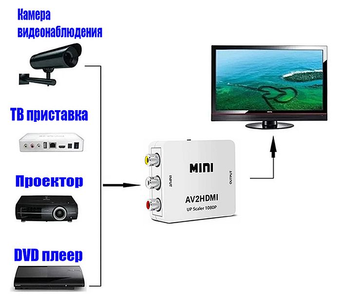 Схема подключения аналоговых устройств через конвертер к цифровому оборудованию